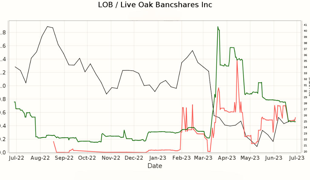 Live Oak Bancshares