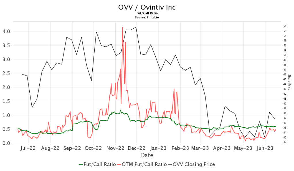 Wells Fargo Holds Equal-Weight Rating on Ovintiv (OVV)